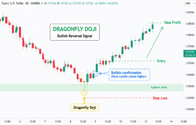 what is the dragonfly pattern? - Ultima Markets