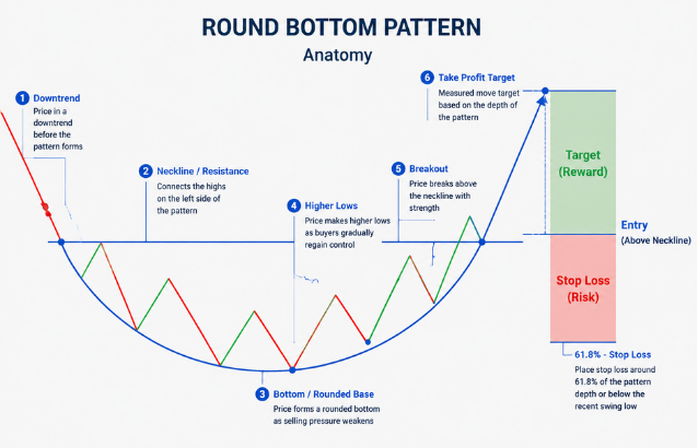 How to Trade the Round Bottom Pattern? - Ultima Markets